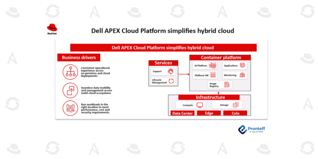 Dell APEX Cloud Platform simplifies hybrid cloud