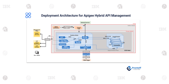 Deployment-Architecture-for-Apigee-Hybrid-API-Management Deployment Architecture for Apigee Hybrid API Management