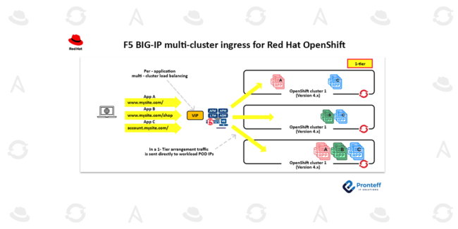F5-BIG-IP-multi-cluster-ingress-for-Red-Hat-OpenShift F5 BIG-IP multi-cluster ingress for Red Hat OpenShift
