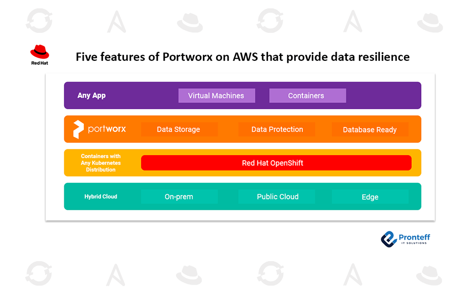 Five-features-of-Portworx-on-AWS-that-provide-data-resilience Five features of Portworx on AWS that provide data resilience