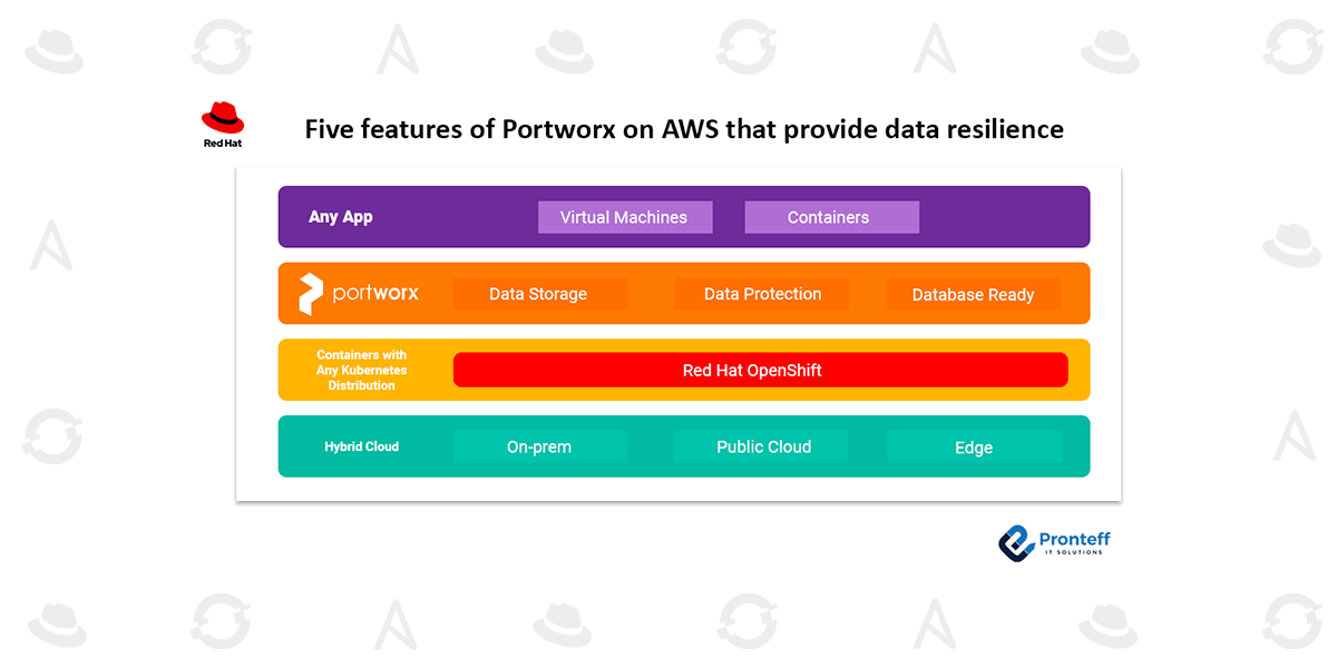 Five features of Portworx on AWS that provide data resilience