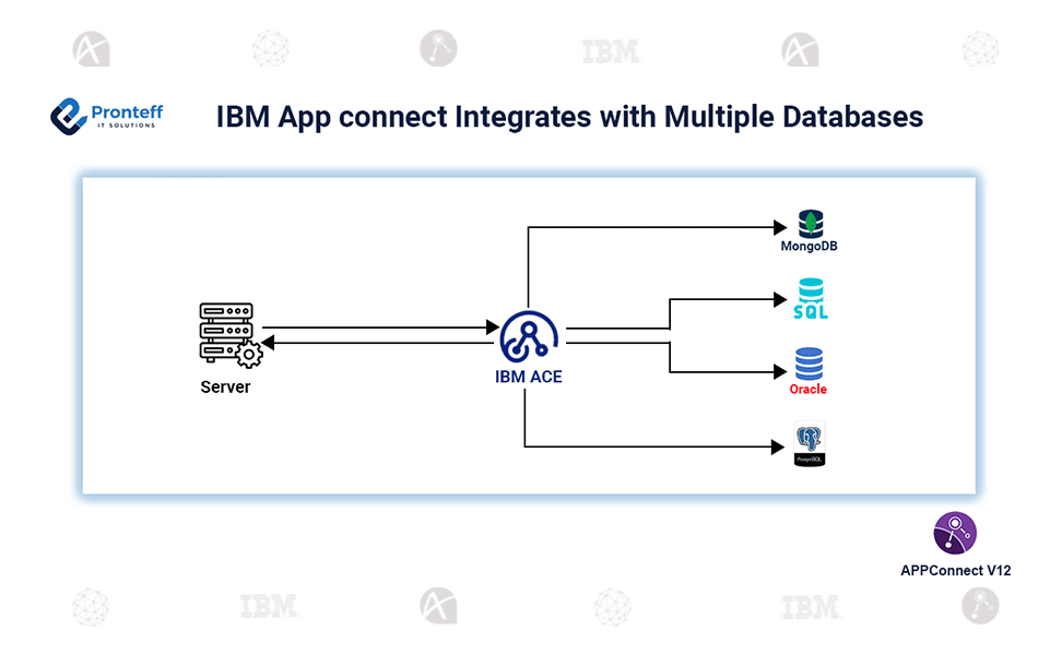 IBM-App-connect-Integrates-with-Multiple-Databases IBM App connect Integrates with Multiple Databases