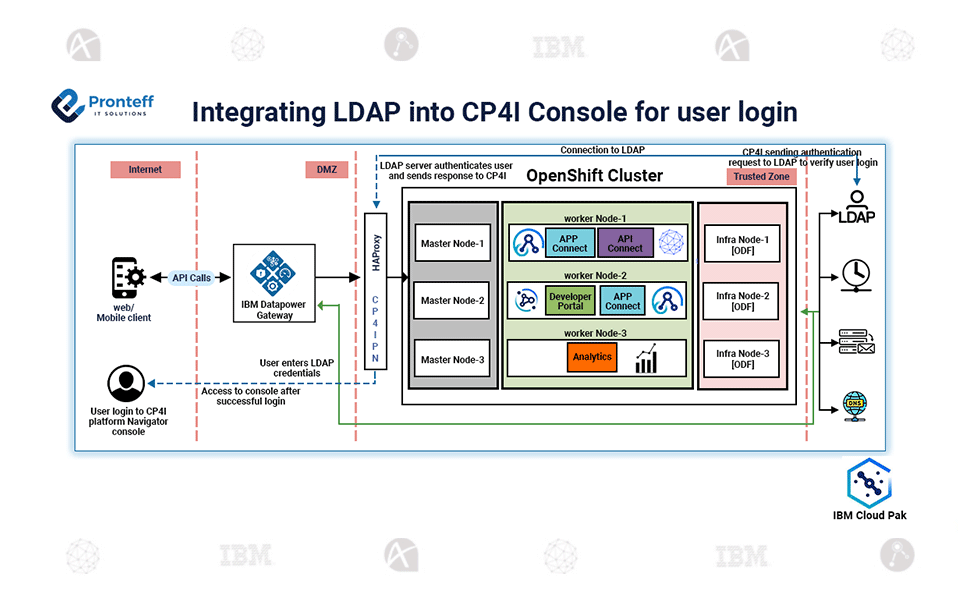 Integrating-LDAP-into-CP4I-Console-for-user-login Integrating LDAP into CP4I Console for user login