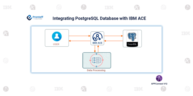 Integrating PostgreSQL Database with IBM APP Connect Enterprise