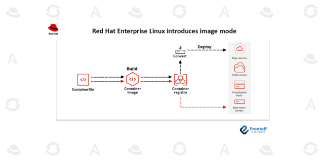 Red Hat Enterprise Linux introduces image mode