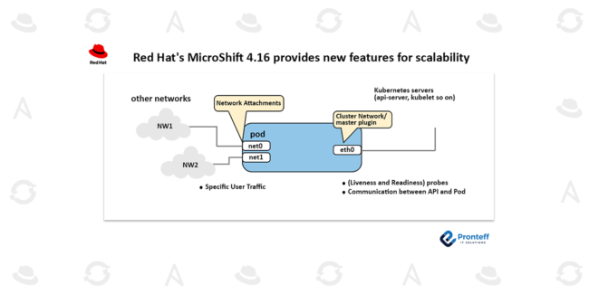 Red-Hat’s-MicroShift-4.16-provides-new-features-for-scalability Red Hat's MicroShift 4.16 provides new features for scalability