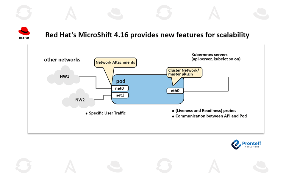 Red-Hat’s-MicroShift-4.16-provides-new-features-for-scalability Red Hat's MicroShift 4.16 provides new features for scalability