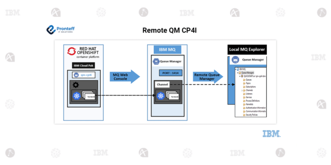 Remote-QM-CP4I Remote-QM-CP4I