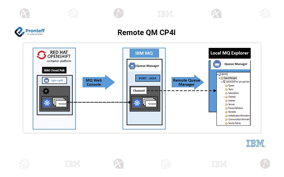Remote-QM-CP4I Remote-QM-CP4I