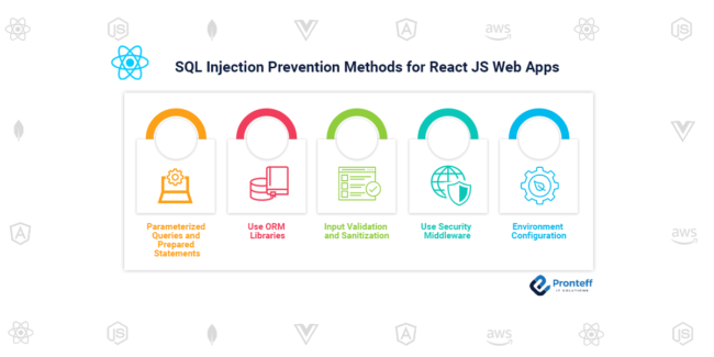 SQL Injection Prevention Methods for React JS Web Apps