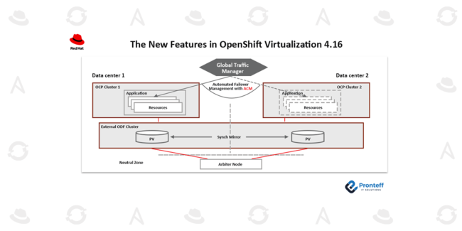 The-New-Features-in-OpenShift-Virtualization-4 The New Features in OpenShift Virtualization 4.16