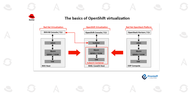 The-basics-of-OpenShift-virtualization The basics of OpenShift virtualization