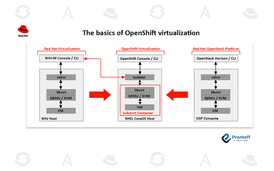 The-basics-of-OpenShift-virtualization The basics of OpenShift virtualization