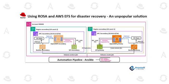 Using ROSA and AWS EFS for disaster recovery - An unpopular solution