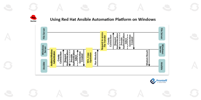 Using Red Hat Ansible Automation Platform on Windows