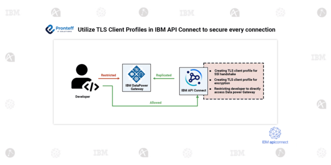 Utilize TLS Client Profiles in IBM API Connect to secure every connection