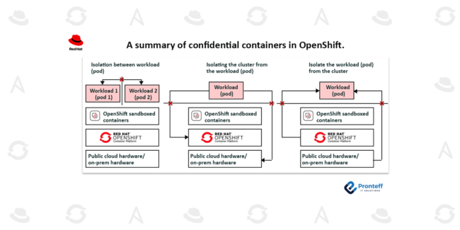 A-summary-of-confidential-containers-in-OpenShift A summary of confidential containers in OpenShift.