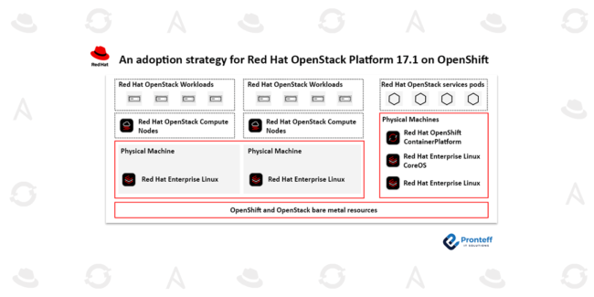 An-adoption-strategy-for-Red-Hat-OpenStack-Platform-17.1-on-OpenShift An adoption strategy for Red Hat OpenStack Platform 17.1 on OpenShift