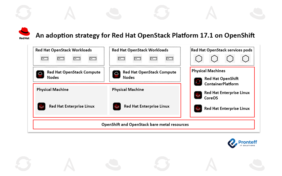 An-adoption-strategy-for-Red-Hat-OpenStack-Platform-17.1-on-OpenShift An adoption strategy for Red Hat OpenStack Platform 17.1 on OpenShift
