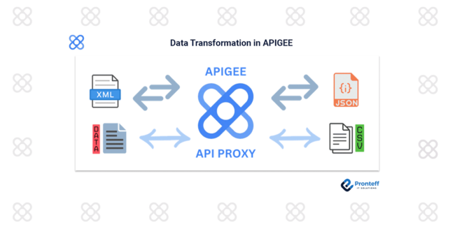 Data-Transformation-in-APIGEE Data Transformation in APIGEE