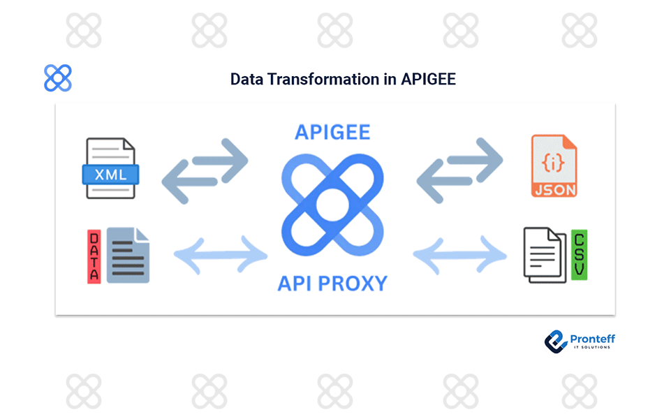Data-Transformation-in-APIGEE Data Transformation in APIGEE