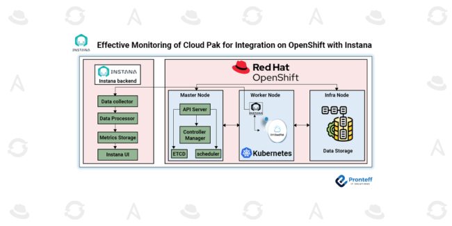 Effective Monitoring of Cloud Pak for Integration on OpenShift with Instana