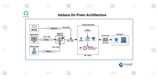 Instana On-Prem Architecture