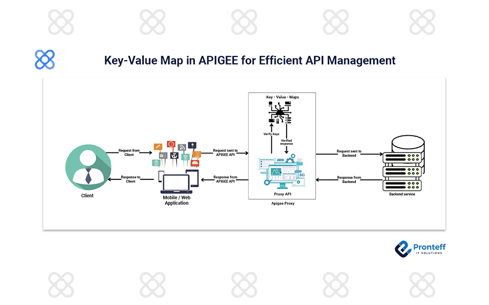 Key-Value-Map-in-APIGEE-for-Efficient-API-Management Key-Value Map in APIGEE for Efficient API Management