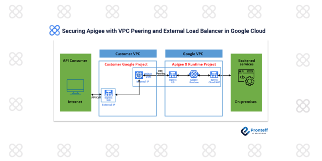 Securing-Apigee-with-VPC-Peering-and-External-Load-Balancer-in-Google-Cloud Securing Apigee with VPC Peering and External Load Balancer in Google Cloud