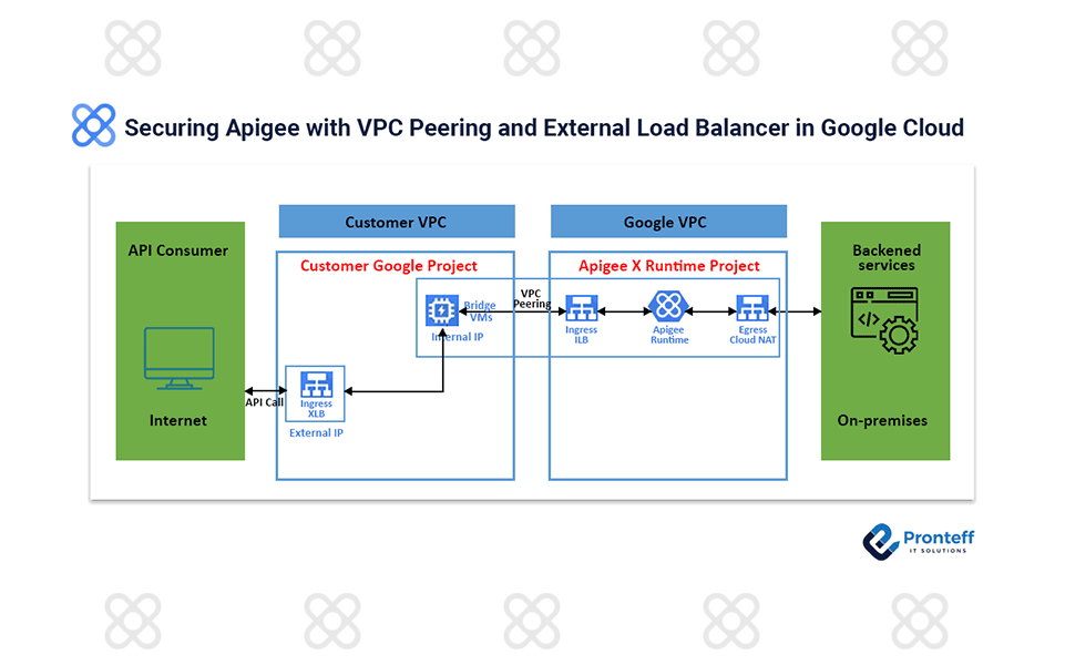 Securing-Apigee-with-VPC-Peering-and-External-Load-Balancer-in-Google-Cloud Securing Apigee with VPC Peering and External Load Balancer in Google Cloud