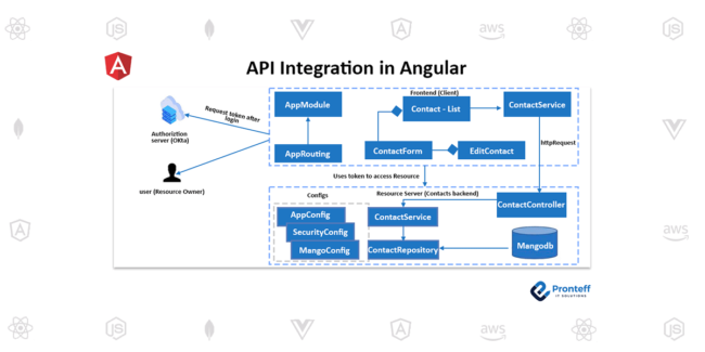 API Integration in Angular