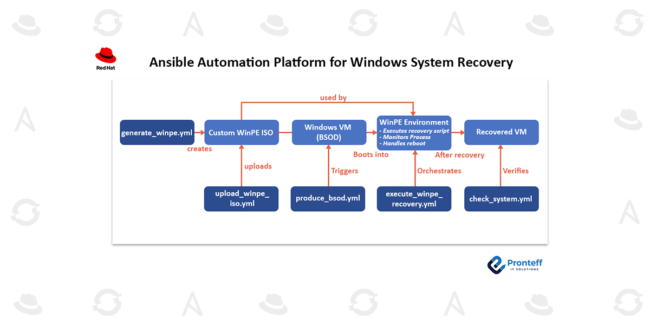 Ansible-Automation-Platform-for-Windows-System-Recovery Ansible Automation Platform for Windows System Recovery