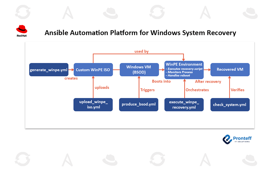 Ansible-Automation-Platform-for-Windows-System-Recovery Ansible Automation Platform for Windows System Recovery