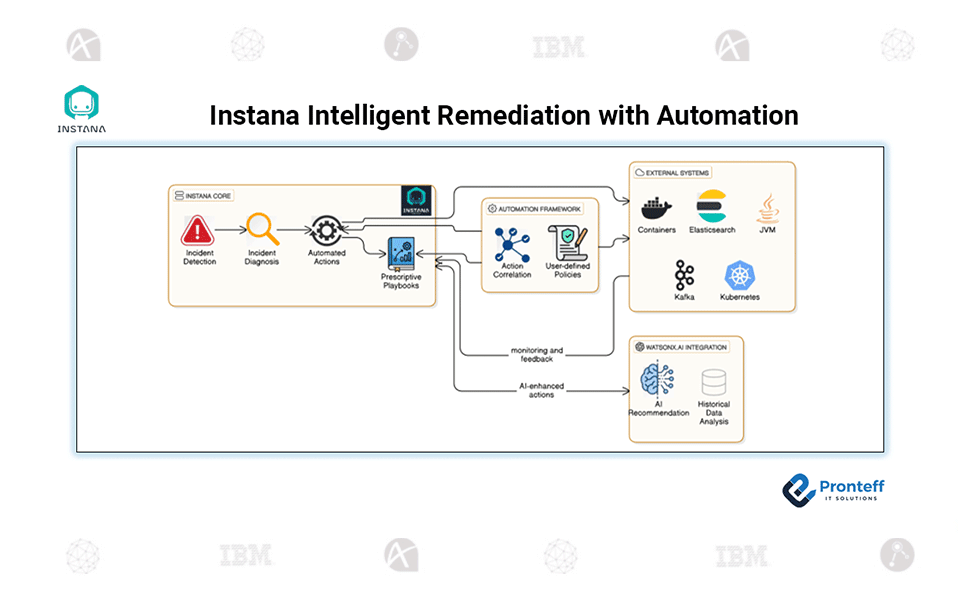 Instana-Intelligent-Remediation-with-Automation