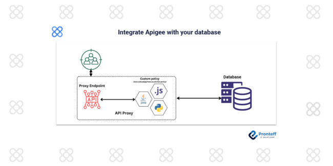 Integrate-Apigee-with-your-database Integrate Apigee with your database