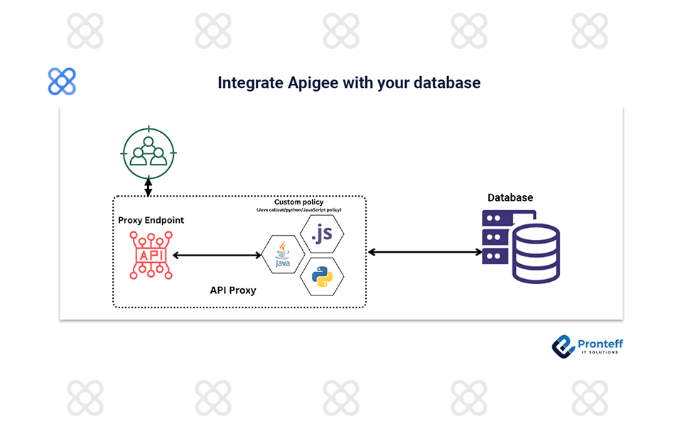 Integrate-Apigee-with-your-database Integrate Apigee with your database