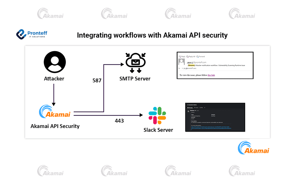 Integrating-workflows-with-Akamai-API-security Integrating Workflows with Akamai API Security