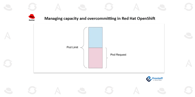 Managing-capacity-and-overcommitting-in-Red-Hat-OpenShift Managing capacity and overcommitting in Red Hat OpenShift