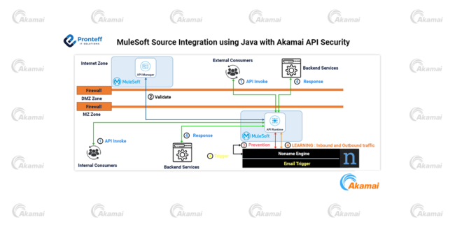 MuleSoft Source Integration using Java with Akamai API Security