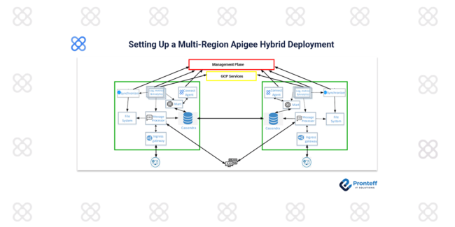 Setting-Up-a-Multi-Region-Apigee-Hybrid-Deployment setting Up a Multi-Region Apigee hybrid deployment
