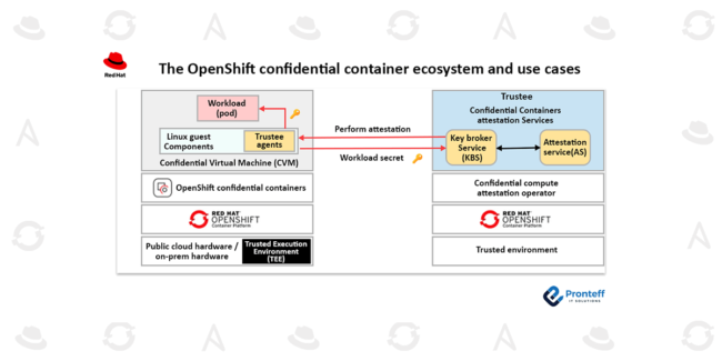 The-OpenShift-confidential-container-ecosystem-and-use-cases The OpenShift confidential container ecosystem and use cases
