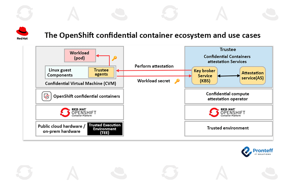 The-OpenShift-confidential-container-ecosystem-and-use-cases The OpenShift confidential container ecosystem and use cases
