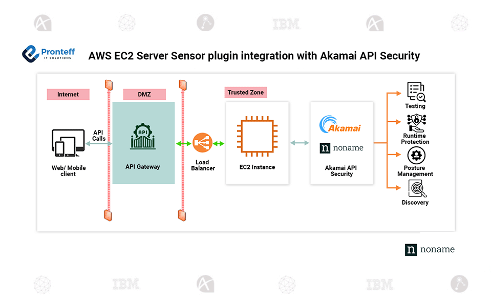 AWS-EC2-Server-Sensor-plugin-integration-with-Akamai-API-Security AWS EC2 Server Sensor plugin integration with Akamai API Security