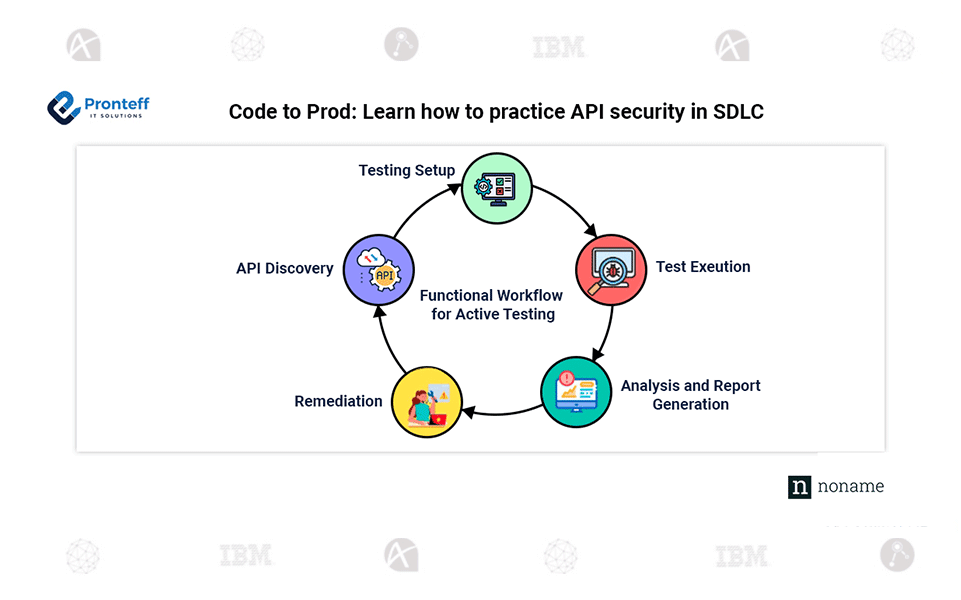 Code-to-Prod—Learn-how-to-practice-API-security-in-SDLC Code to Prod: Learn how to practice API security in SDLC.
