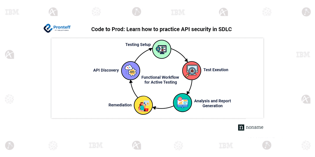 Code-to-Prod—Learn-how-to-practice-API-security-in-SDLC Code to Prod: Learn how to practice API security in SDLC.
