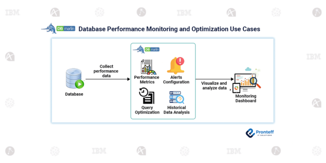 Database Performance Monitoring and Optimization Use Cases