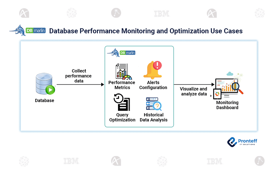 Database-Performance-Monitoring-and-Optimization-Use-Cases Database Performance Monitoring and Optimization Use Cases