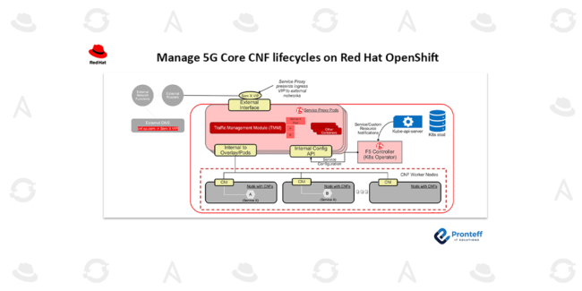 Manage-5G-Core-CNF-lifecycles-on-Red-Hat-OpenShift Manage 5G Core CNF lifecycles on Red Hat OpenShift