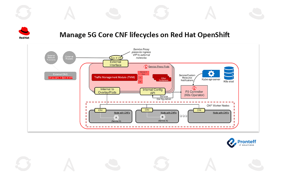 Manage-5G-Core-CNF-lifecycles-on-Red-Hat-OpenShift Manage 5G Core CNF lifecycles on Red Hat OpenShift