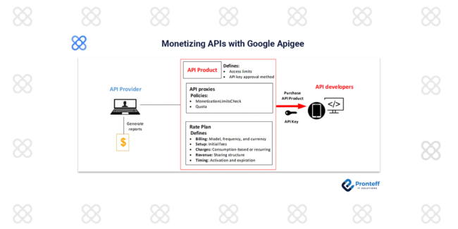 Monetizing-APIs-with-Google-Apigee Monetizing APIs with Google Apigee